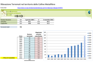 Aumento dell’attività sismica tra Montieri e Radicondoli