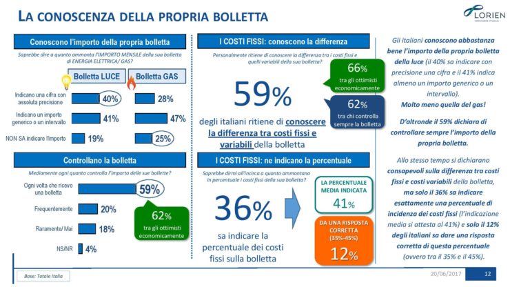 Gli italiani non sanno leggere le bollette