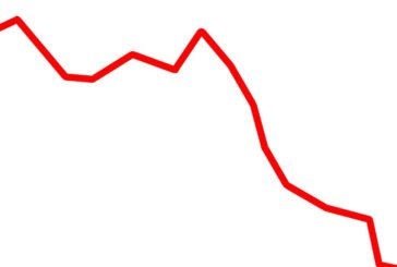 A GIUGNO IN CALO LA FIDUCIA DEI CONSUMATORI E DELLE IMPRESE