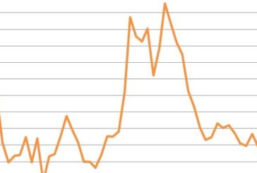 A MAGGIO DISOCCUPAZIONE AL 9,9%, +67 MILA OCCUPATI