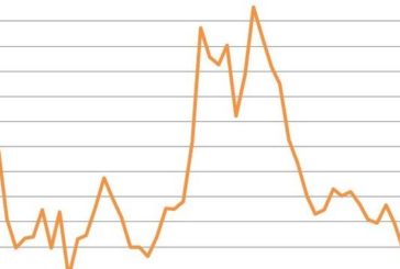 PROSEGUE FASE DI DEBOLEZZA DELL'ECONOMIA, MIGLIORA IL MERCATO DEL LAVORO