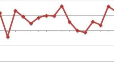 A MAGGIO LE VENDITE AL DETTAGLIO CALANO DELLO 0,7%