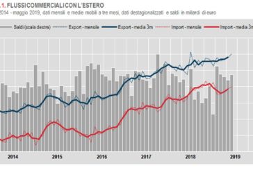 COMMERCIO ESTERO, A MAGGIO IN CRESCITA EXPORT E IMPORT