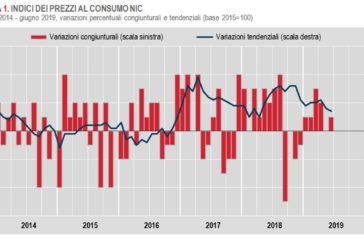 INFLAZIONE, A GIUGNO ISTAT RIVEDE STIMA A +0,7% SU ANNO