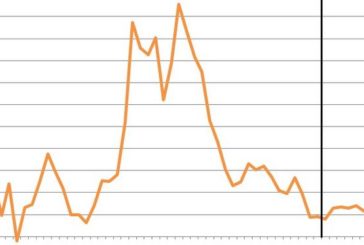 INDUSTRIA, FATTURATO CRESCE A MAGGIO +1,6%