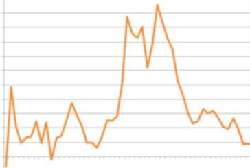 LIEVE FLESSIONE NELLA PRODUZIONE DI COSTRUZIONI A MAGGIO