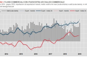 COMMERCIO ESTERO, A GIUGNO EXPORT IN CRESCITA
