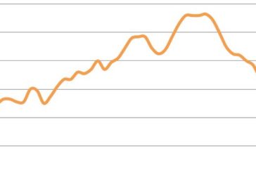 LA DISOCCUPAZIONE CALA AL 9,7% A GIUGNO