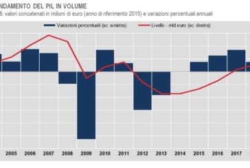 PIL, ISTAT RIVEDE AL RIBASSO CRESCITA 2018 A +0,8%