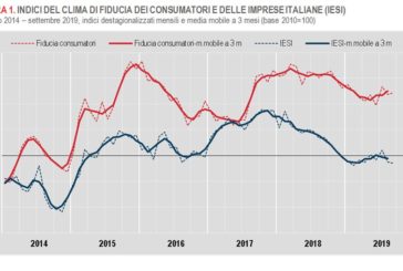 A SETTEMBRE FIDUCIA CONSUMATORI IN RIALZO, IN CALO PER LE IMPRESE