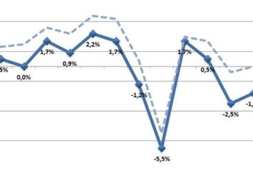 PIL IN AUMENTO DELLO 0,1% NEL II TRIMESTRE
