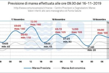 ANCORA ACQUA ALTA A VENEZIA, COSTA "IL MOSE NON BASTA PER SALVARLA"