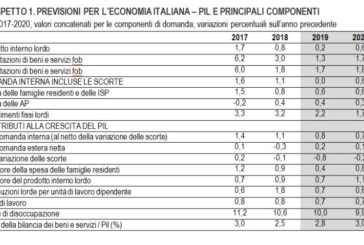 NEL 2020 PIL IN LIEVE CRESCITA MA CONTINUA BASSA CRESCITA PRODUTTIVITÀ