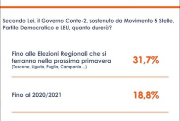 Sondaggi, per 1 italiano su 3 governo non superera' scoglio Regionali