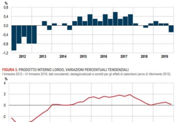 Nel quarto trimestre Pil -0,3%, dato acquisito per 2020 -0,2%
