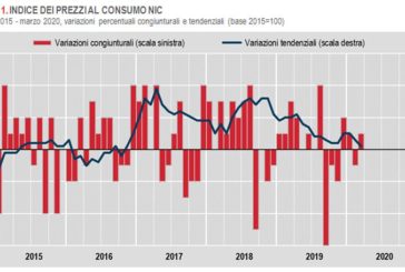A marzo l'Istat stima inflazione in decelerazione