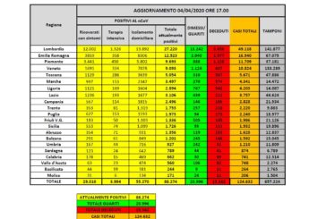 Coronavirus, in Italia 88.274 positivi, 15.362 morti e 20.996 guariti