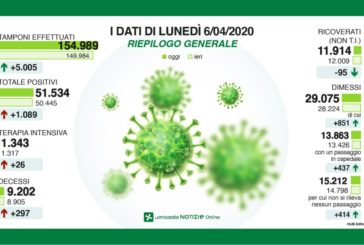 Meno ricoveri per Coronavirus in Lombardia, 51.534 i positivi