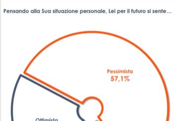 Coronavirus, un sondaggio: 57% degli italiani pessimista sul futuro
