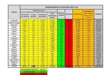 Coronavirus, prosegue calo della pressione sulle strutture ospedaliere