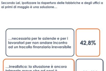 Coronavirus, un sondaggio: per 59% intervistati UE non ha piu' senso
