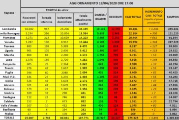 Coronavirus, in Italia 107.771 positivi, 23.227 morti e 44.927 guariti