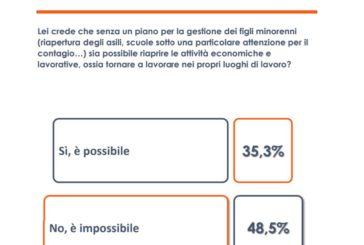 Coronavirus, un sondaggio: per famiglie difficile ripartire senza scuole
