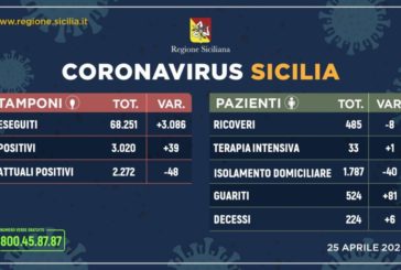Coronavirus, in Sicilia sempre piu' guariti e calano i ricoveri