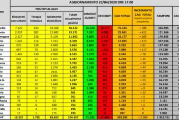 Coronavirus, in Italia 104.657 positivi, 27.682 morti e 71.252 guariti