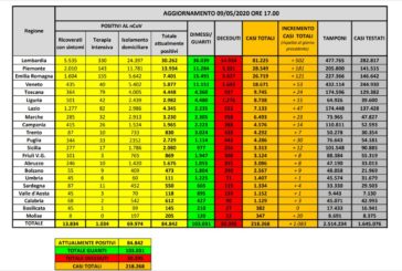 Coronavirus, +1.083 positivi e 194 decessi, in calo contagi e ricoveri