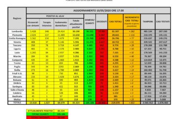 Coronavirus, scende sotto i 1000 il numero dei positivi, 165 vittime