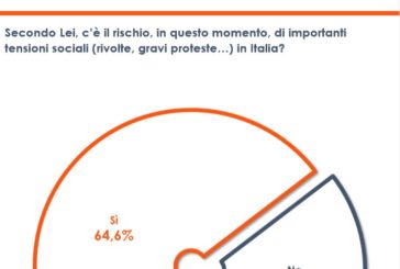 Coronavirus, 64% italiani teme rischio di proteste e rivolte sociali