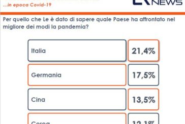 Per il 21,4% degli italiani il Paese ha affrontato al meglio la pandemia