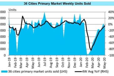 In ripresa le vendite immobiliari in Cina, tornate a livelli pre-covid