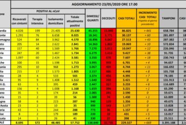 Coronavirus, 669 nuovi casi ma in calo il totale dei positivi