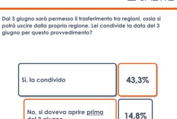 Coronavirus, un terzo degli italiani contrario a spostamenti tra regioni