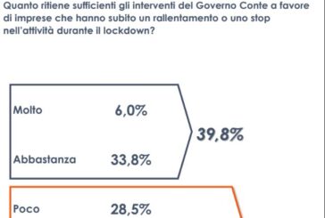 Un sondaggio, 52,6% insoddisfatto dei provvedimenti per le imprese