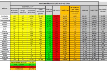 Coronavirus, dimessi e guariti superano quota 165 mila