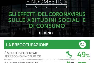 A maggio intenzioni d'acquisto a livelli pre-covid ma regna incertezza