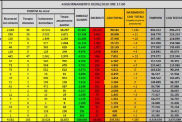 Coronavirus, continuano a crescere guariti e dimessi