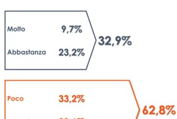 Il 62,8% degli italiani non reputa le vacanze estive una priorita'