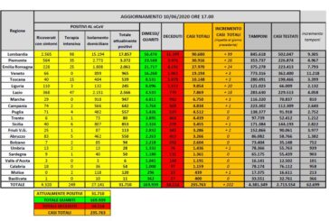 Coronavirus, ancora in calo attuali positivi e ricoveri