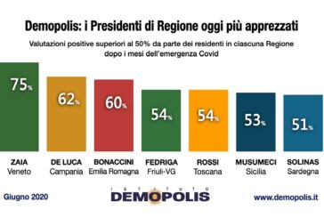 Zaia, De Luca e Bonaccini governatori piu' apprezzati per gestione Covid