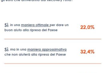 Ue, gli italiani temono tempi lunghi per il Recovery Fund