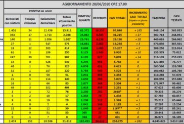 Coronavirus, confermato trend in calo degli attualmente positivi
