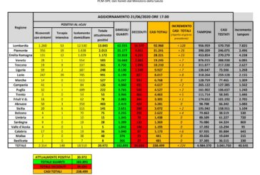 Coronavirus, 224 nuovi contagi e 24 decessi
