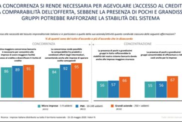 Banche, ricerca SWG-UBI: aziende italiane chiedono sistema plurale