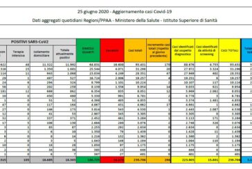 Coronavirus, 296 nuovi casi, ricoveri ancora in calo