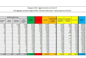 Coronavirus, 259 nuovi casi, torna il segno piu' per le terapie intensive