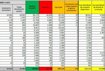 Coronavirus, 174 nuovi casi e 22 vittime